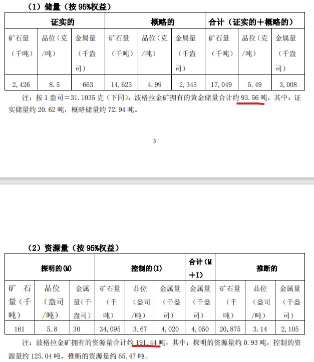 刚刚！3000亿巨头公告：400吨储量金矿全面复产