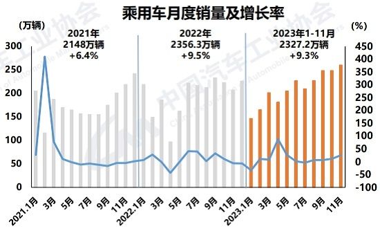 前11月汽车产销量超去年全年 新能源单月首破百万辆