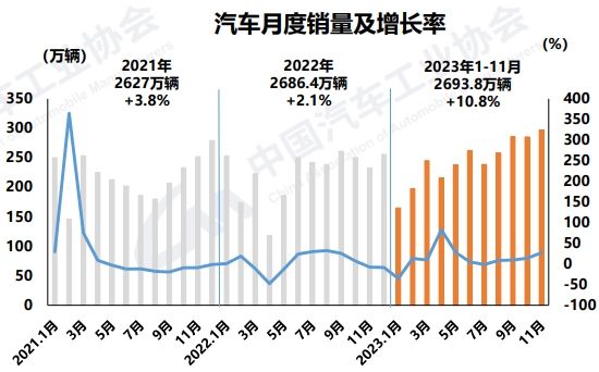 前11月汽车产销量超去年全年 新能源单月首破百万辆