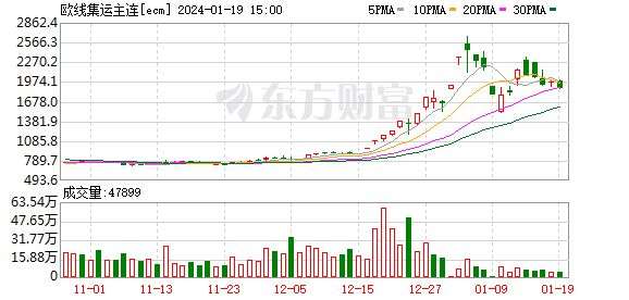 国际货运“大动脉”罕见受阻 航运概念爆发 机构预测这些股业绩增长