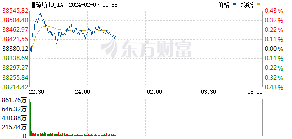 美股三大指数震荡整理 热门中概股普涨