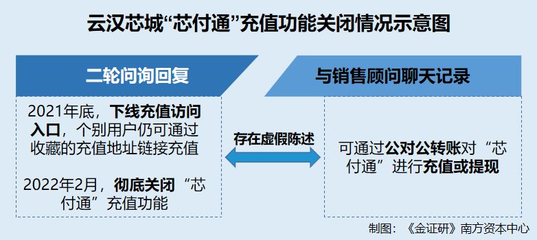 云汉芯城：自称关闭线上充值功能或虚假陈述 提供授信额度的赊购服务收取高额违约金