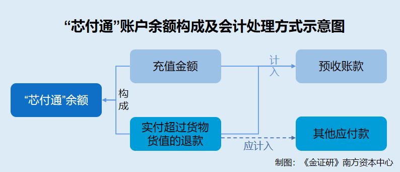 云汉芯城：自称关闭线上充值功能或虚假陈述 提供授信额度的赊购服务收取高额违约金