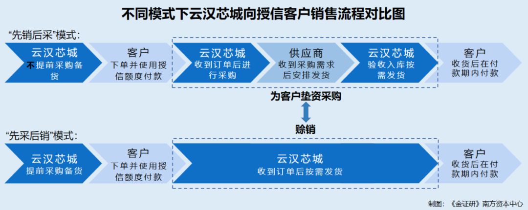 云汉芯城：自称关闭线上充值功能或虚假陈述 提供授信额度的赊购服务收取高额违约金