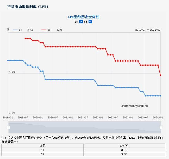 LPR下调如何影响房地产市场？专家：力度显著，有望促进增量购房和其他消费领域提升