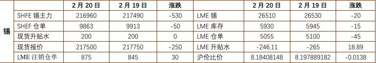 沪锡需求端向好预期较为一致 工业硅产能过剩格局仍在加剧