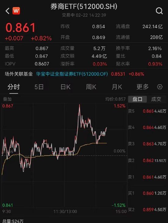 券商股午后异动拉升，券商ETF(512000)一度冲涨1.41%！