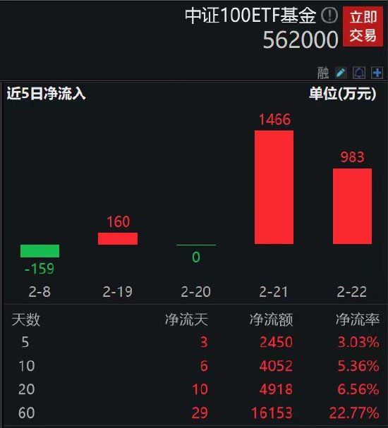 核心宽基中证100ETF基金（562000）两日“吸金”超2400万元！机构：大盘风格相对优势或尚未结束