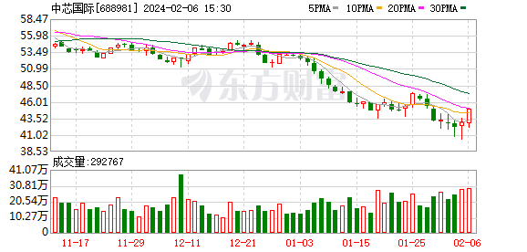 中芯国际预计去年净利超48亿元 今年公司成长将是温和平稳