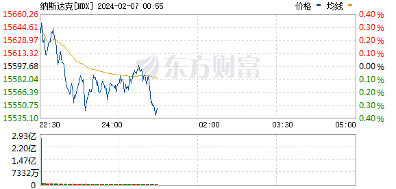 美股三大指数震荡整理 热门中概股普涨