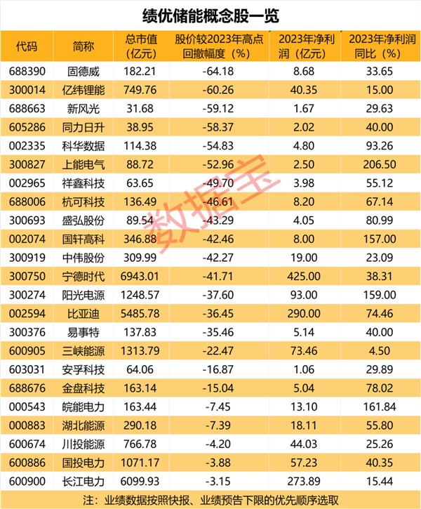 500亿大基金敲定，拟投向这类股票！两部门最新发文，储能板块迎利好，多只绩优股超跌