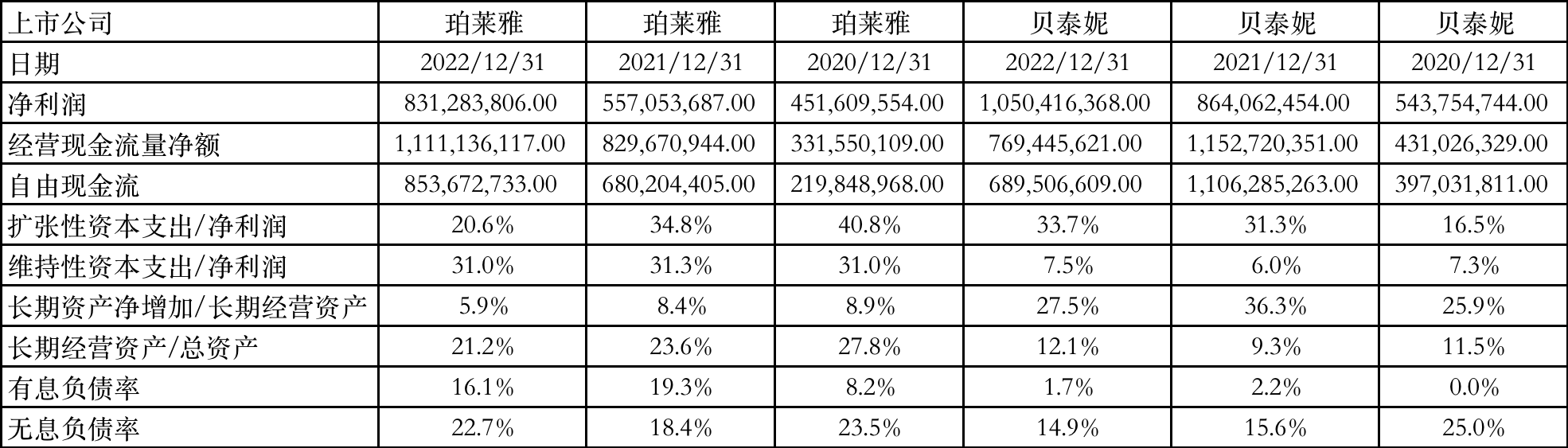 美妆的贝泰妮与珀莱雅的几点思考