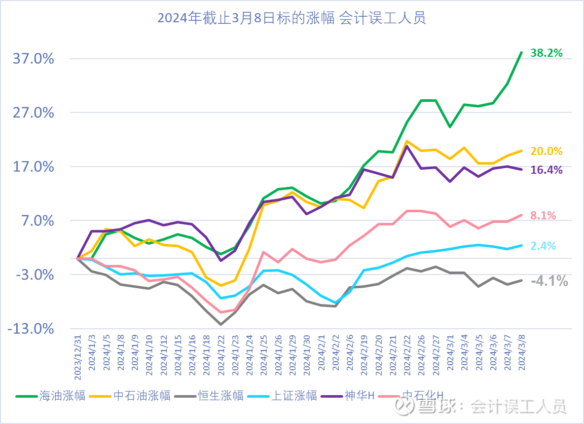 2023年三桶油的业绩 VS 欧美同行