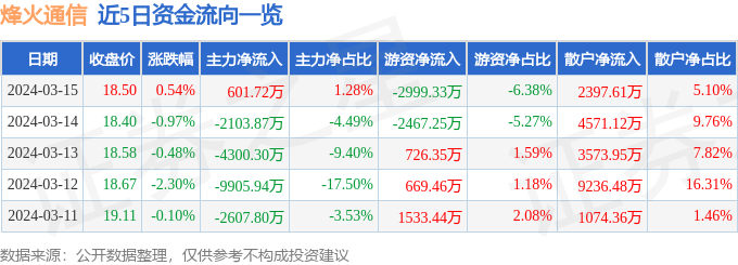 异动快报：烽火通信（600498）3月18日10点15分触及涨停板