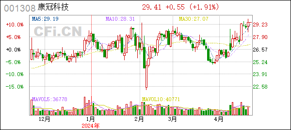 康冠科技(001308):归还暂时补充流动资金的部分闲置募集资金