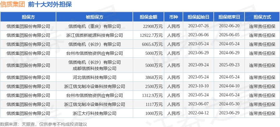 信质集团披露14笔对外担保，被担保公司达9家