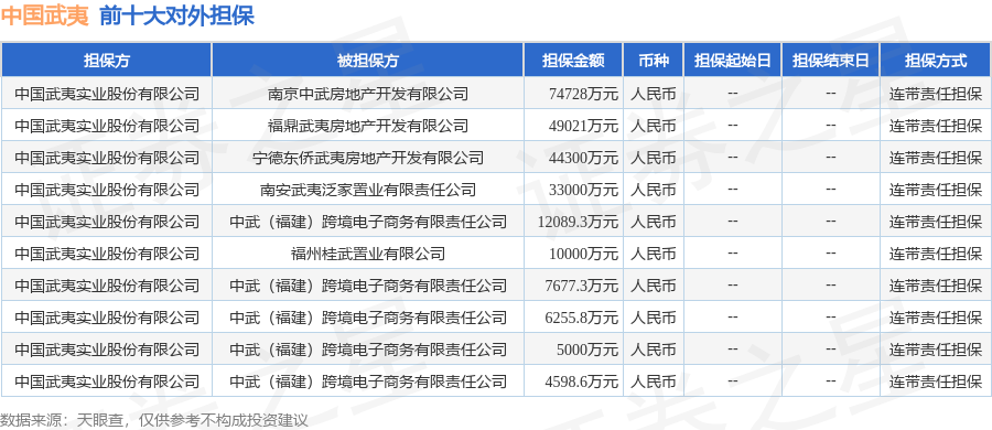 中国武夷披露18笔对外担保，被担保公司达7家