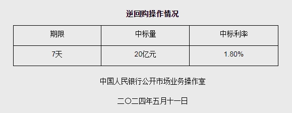 5月11日央行开展20亿元7天期逆回购操作