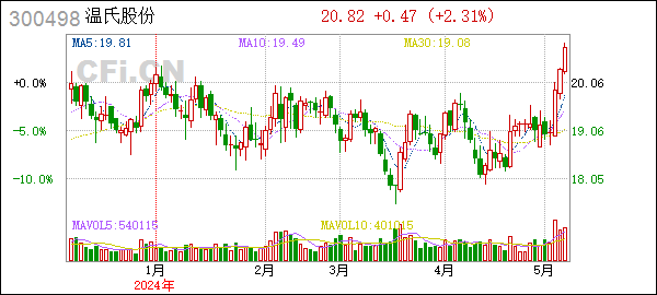 温氏股份(300498):2024年05月09-10日投资者关系活动记录表