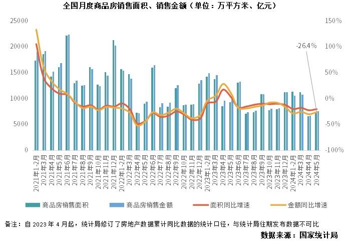 行业数据 | 5月商品房销售量升价跌，开发投资降幅继续扩大