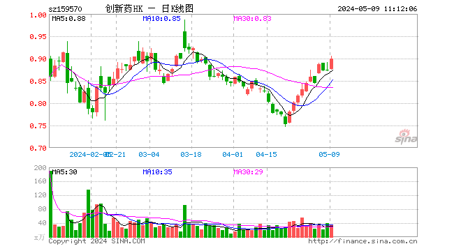 创新药重磅产品：港股通创新药ETF（159570）的创新药比重进一步上升至90.14%，提纯度更高，锐度更强！