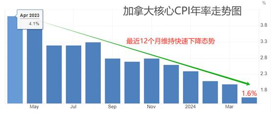 ATFX汇市：加拿大5月CPI数据来袭，USDCAD逼近关键点位