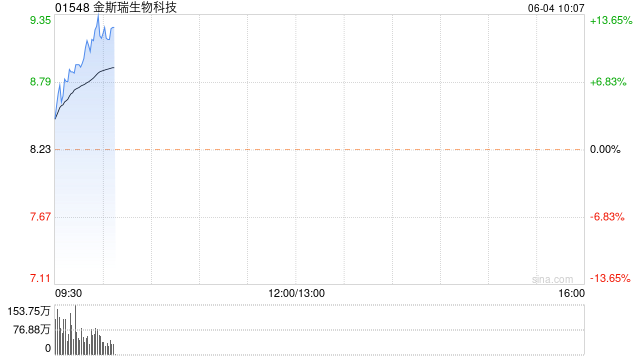 创新药概念股涨幅居前 金斯瑞生科涨超12%再鼎医药涨逾10%