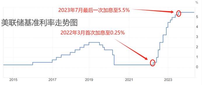 ATFX金属：2022年3月至2023年7月美联储加息周期，黄金白银走势分析