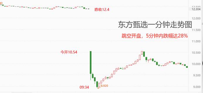 ATFX港股：东方甄选公告董宇辉离任，股价跌破10港元关键支撑位