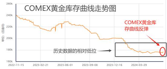 ATFX金属：COMEX黄金库存小幅走高，拜登继续参选，金价承压下行