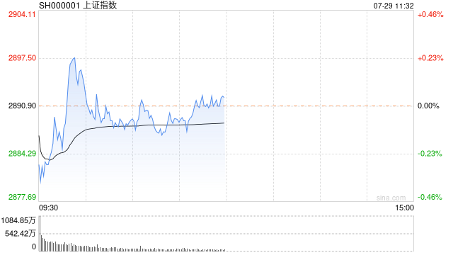 A股午评：沪指涨0.04%创指跌超1%，汽车、网约车智能驾驶概念股全线走高！超2700股上涨，机构解读