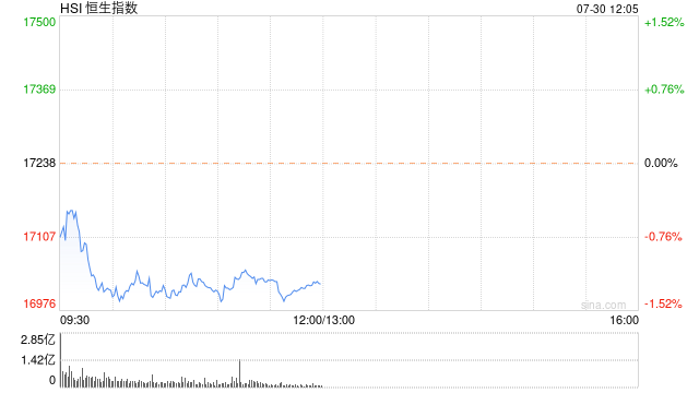港股午评：恒指跌1.16%恒生科指跌1.36%！蒙牛乳业跌近7%，中石油跌近4%，药明康德涨近4%，汽车股集体下挫