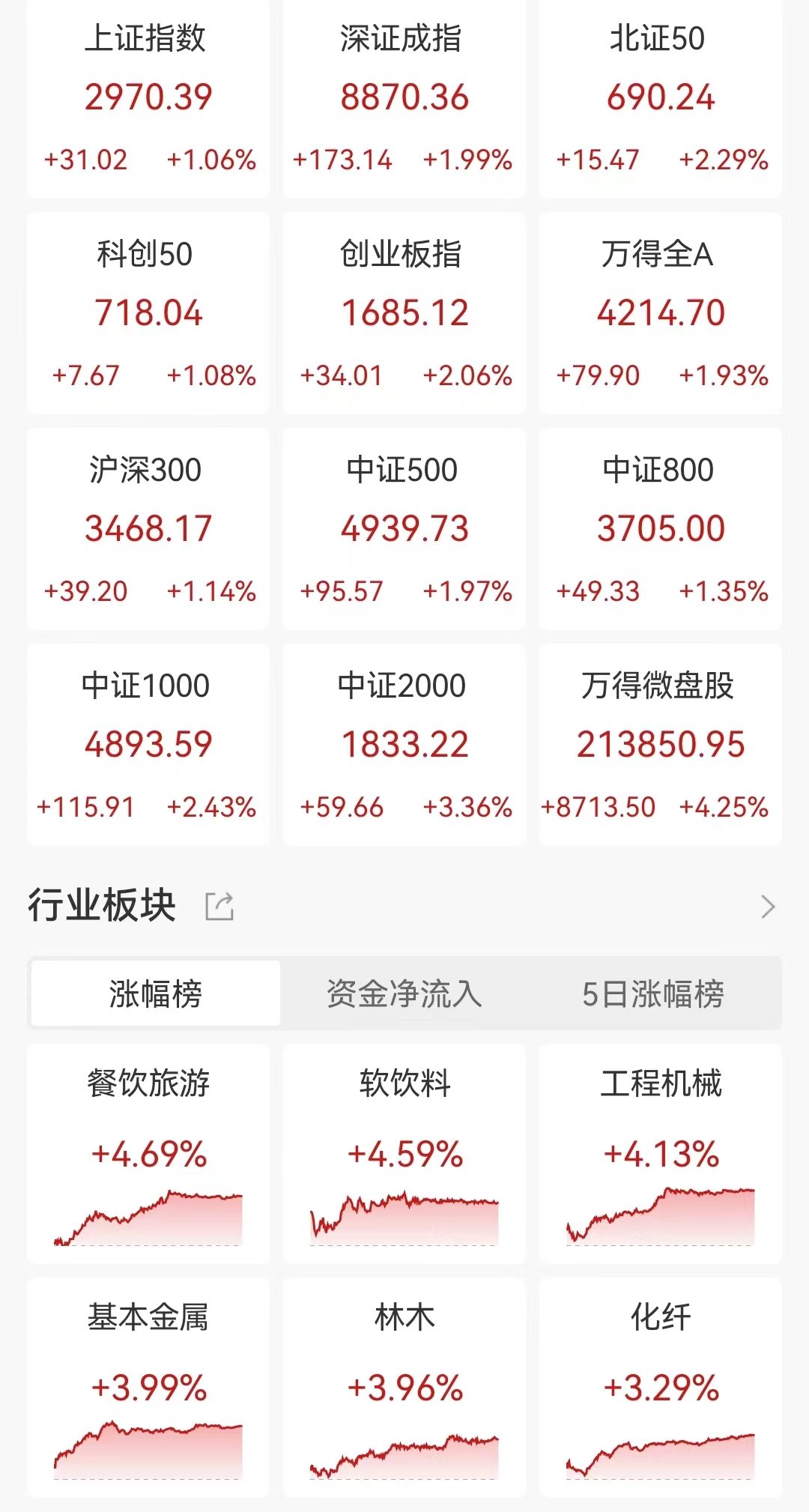 A股收评：放量大反攻！深成指、创业板指均涨约2%，汽车服务板块大涨，近5000股上涨，成交7870亿，较昨日放量1094亿