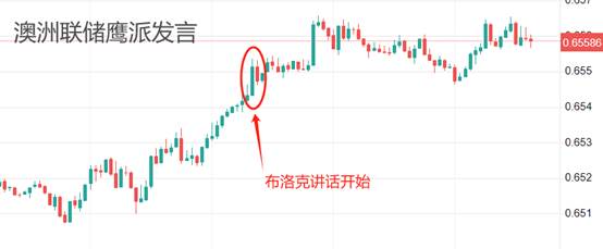 ATFX汇市：澳洲联储主席布洛克讲话称，如有必要将毫不犹豫加息