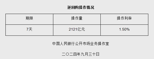 9月30日央行开展2121亿元7天期逆回购操作