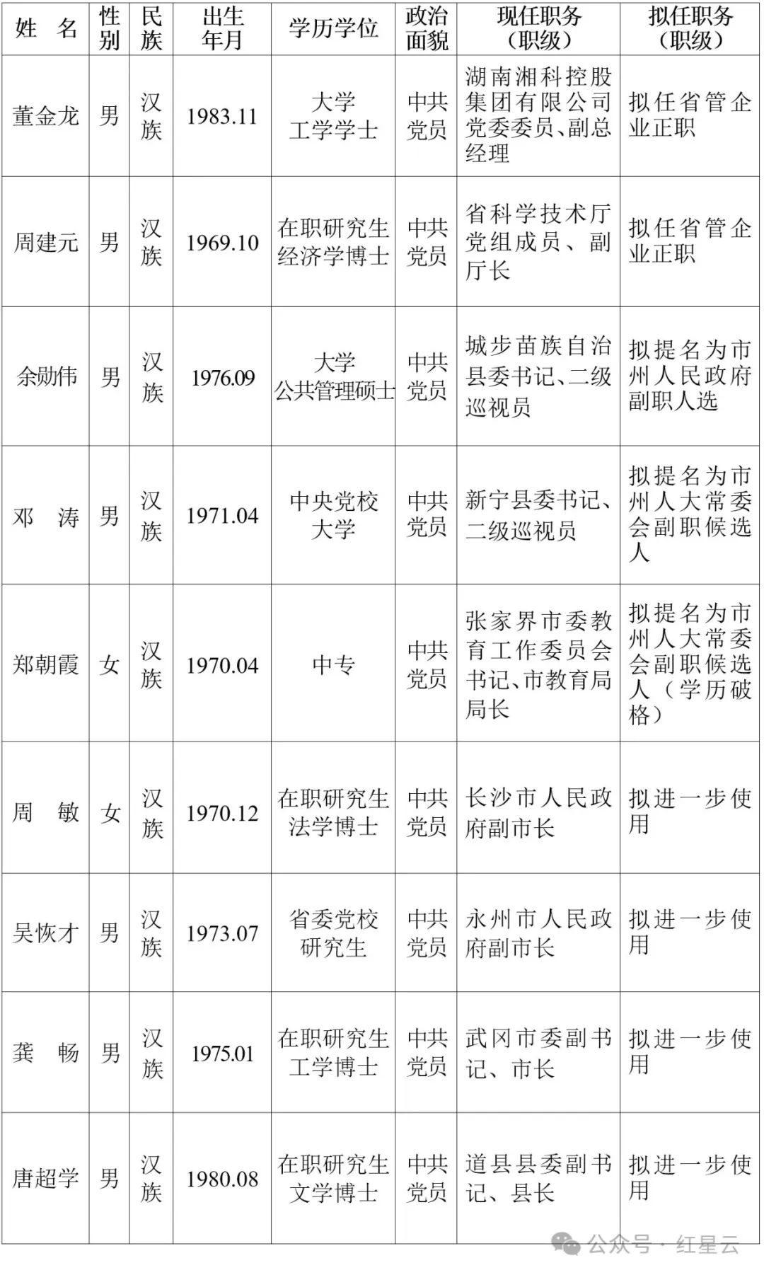 湖南公示董金龙、周建元、余勋伟、周敏、吴恢才等9人