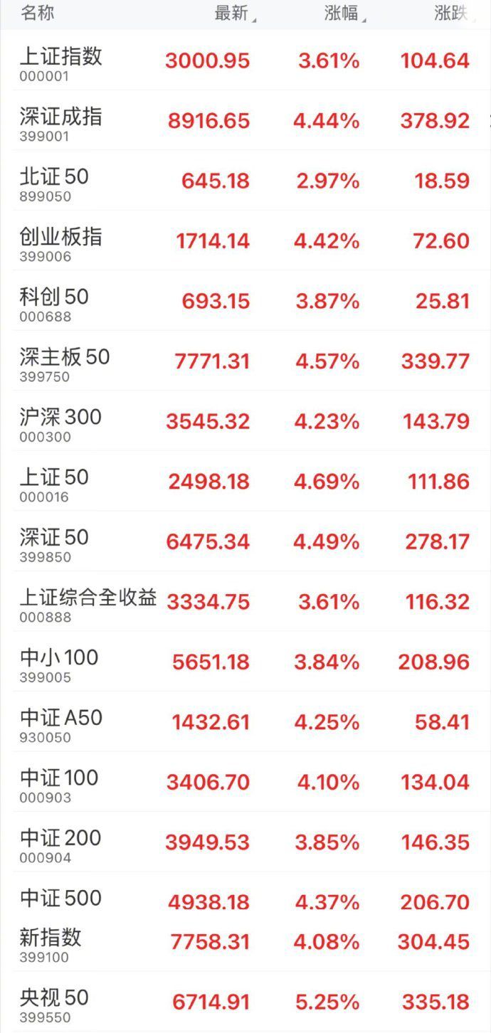 重回3000点！A股三大股指齐涨超3.5%