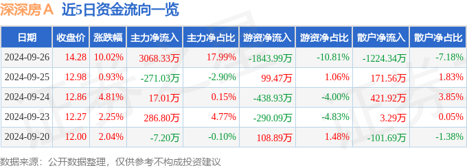 异动快报：深深房Ａ（000029）9月27日14点17分触及涨停板