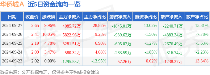 9月27日华侨城Ａ涨停分析：旧改，房地产，主题公园概念热股