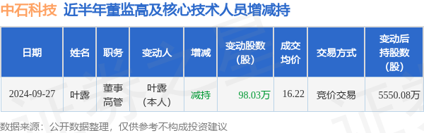 中石科技：9月27日高管叶露减持股份合计98.03万股