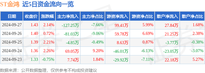 异动快报：ST金鸿（000669）9月30日14点53分触及涨停板