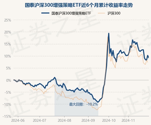 11月28日基金净值：国泰沪深300增强策略ETF最新净值0.8067，跌0.86%