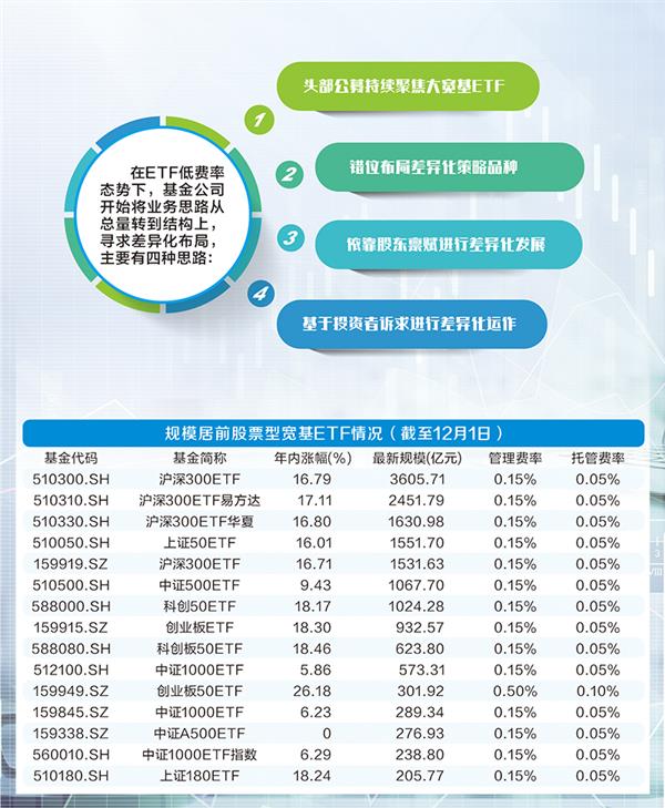 ETF降费叠加营销高投入 公募祭出四条差异化突围之策