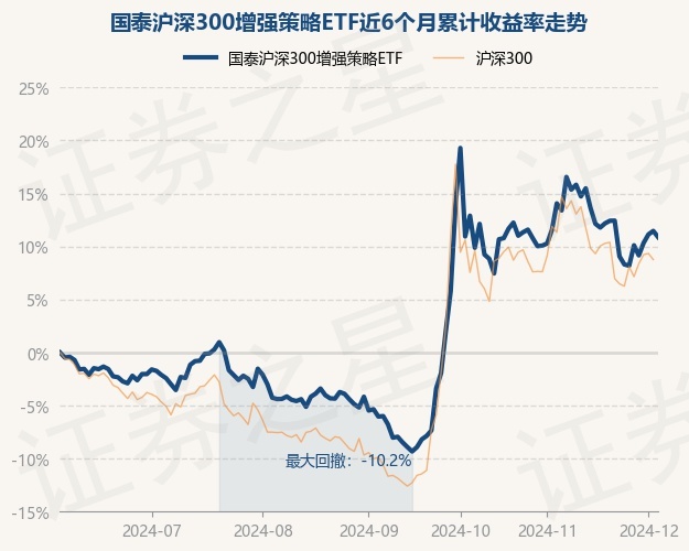 12月4日基金净值：国泰沪深300增强策略ETF最新净值0.8194，跌0.52%