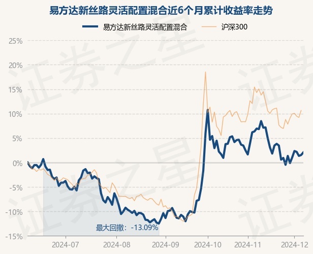 12月6日基金净值：易方达新丝路灵活配置混合最新净值1.734，涨0.52%