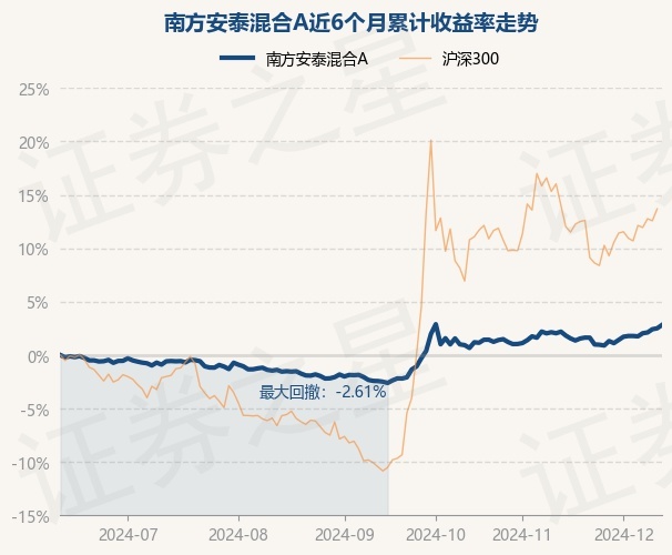 12月12日基金净值：南方安泰混合A最新净值1.1587，涨0.3%