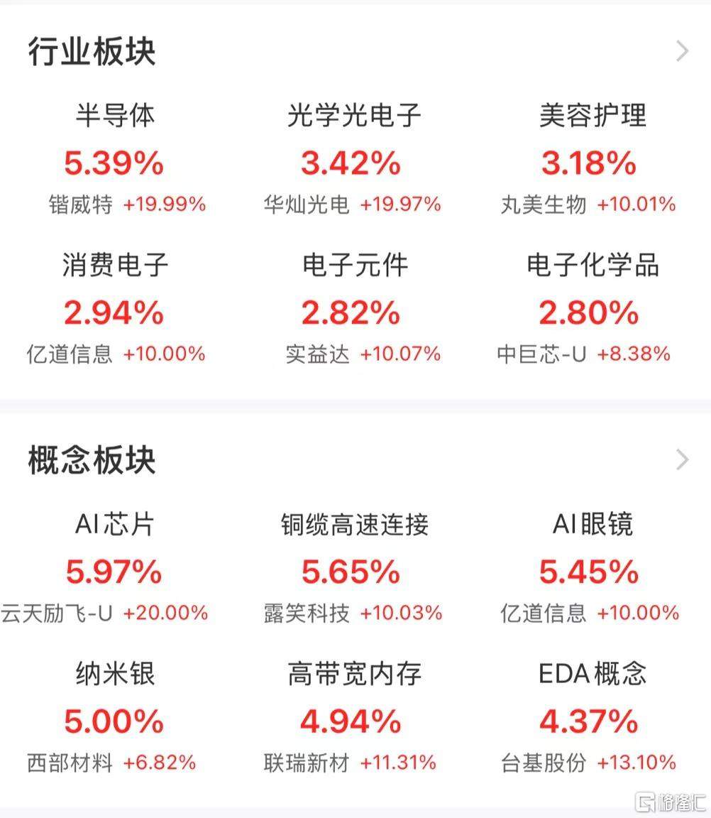 A股午评：三大指数集体上涨，沪指涨0.54%创指涨0.69%，互联网电商、半导体领涨，AI眼镜概念走高！超4200股上涨，成交9208亿放量522亿