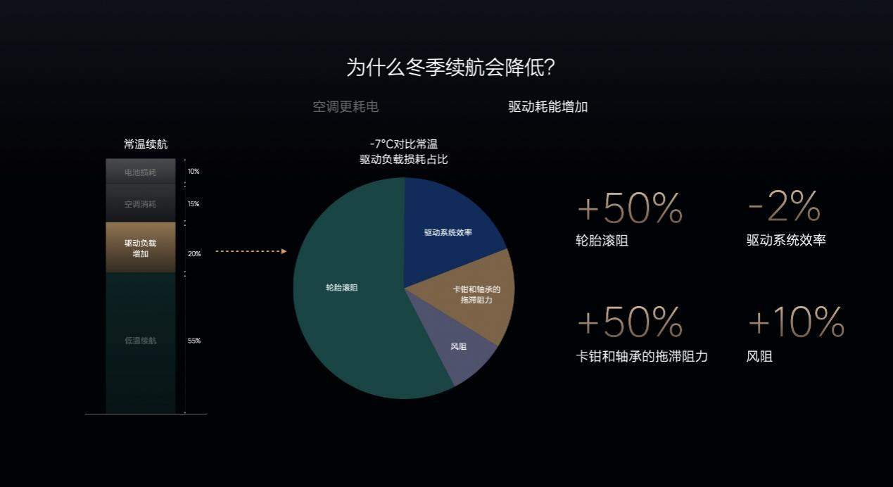 新能源车冬季续航缩水痛点如何解决？ 理想汽车展示自研技术