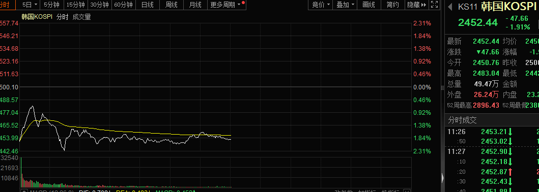 A股炒股玄学？“韩国概念股”韩建河山一字涨停！网友：神奇的大A！芯片股大涨，前三季度存储概念股业绩亮眼