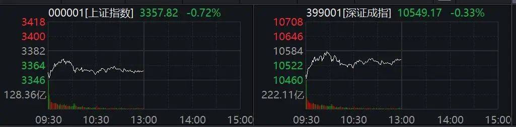 A股亮点，科创50低开高走率先翻红！液冷服务器、铜缆高速连接，逆势爆发！光迅科技垂直封板，佳力图三连板